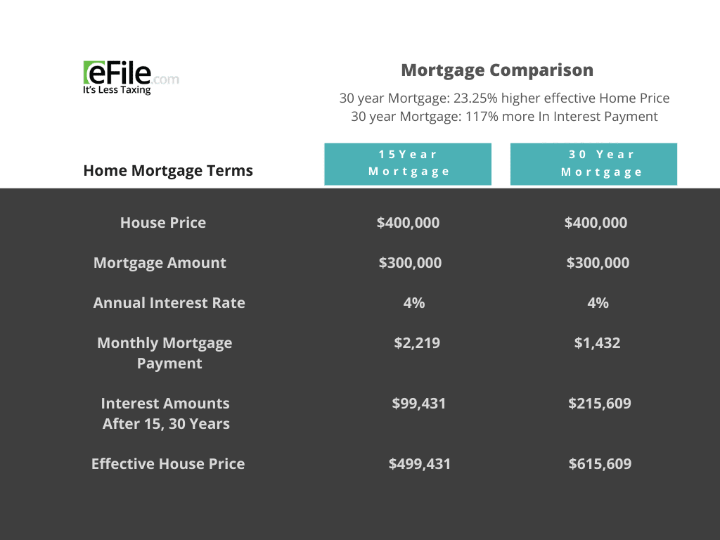 Home Mortgage Term Comparison