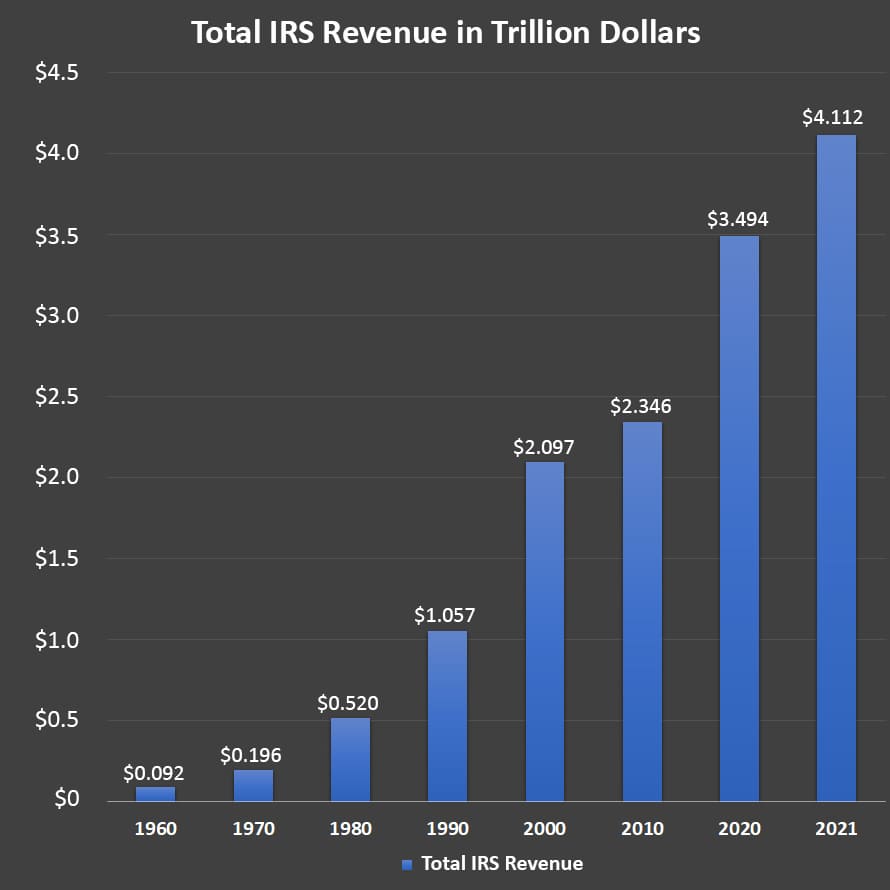 irs tax revenue